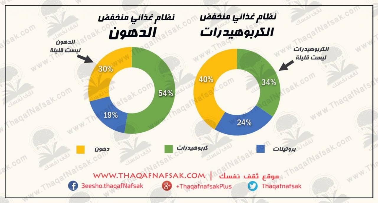 إفقد الكثير من الوزن مع رجيم الكربوهيدرات , رجيم الكربوهيدرات