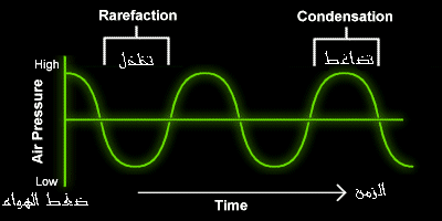 خصائص الموجات الصوتية- تعرف على خصائص الموجات الصوتية 6772