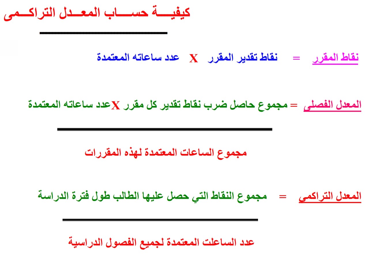 كيفية حساب المعدل , تعريف المعدل وكيفية حسابه