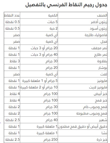 دايت النقاط , حساب رجيم التقاط