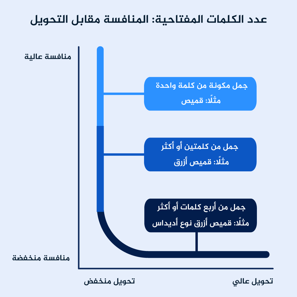 تحليل الكلمات المفتاحية - الدليل الشامل لهذه الكلمات 12156