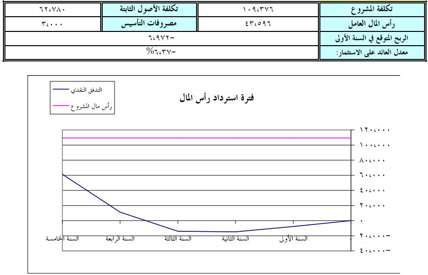 دراسة جدوى جاهزة - طريقة عمل دراسة جدوى 1428