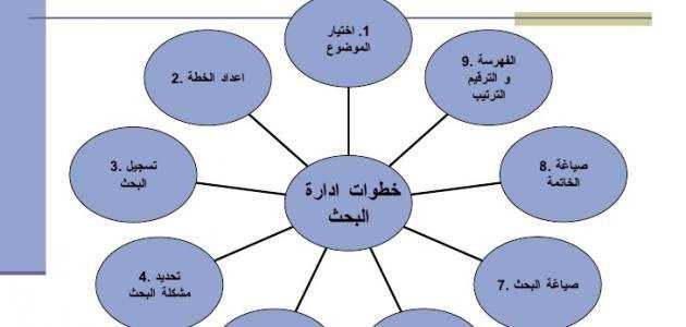 طريقة كتابة البحث العلمي , الخطوات الصحيحة للبحث العلمي