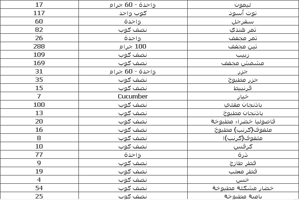 رجيم السعرات الحرارية , فقدان الوزن عن طريق تقليل السعرات الحراريه